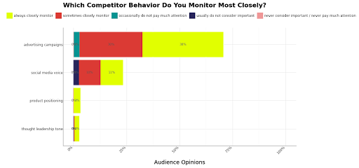 Competitor Behavior Do You Monitor Most Closely