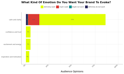 Emotion Do You Want Your Brand Messaging To Evoke