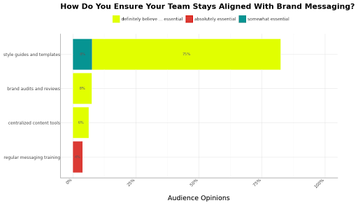 Ensure Your Team Stays Aligned With Brand Messaging