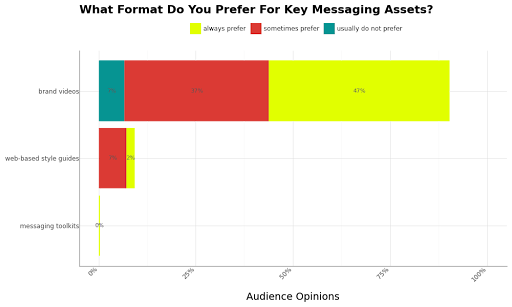 Prefer For Key Brand Messaging Assets