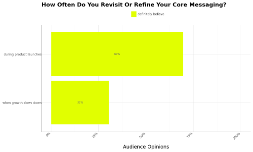 Revisit Or Refine Your Core Brand Messaging