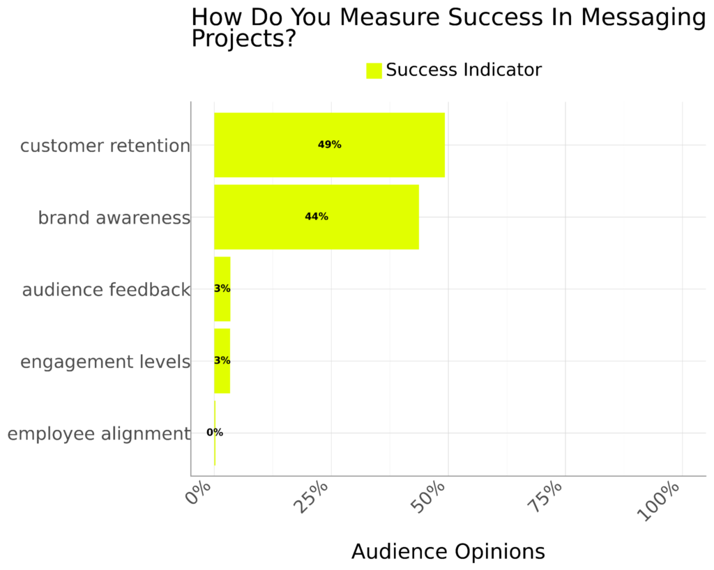 How Do You Measure Success In Brand Messaging Projects How Do You Measure Success In Brand Messaging Projects