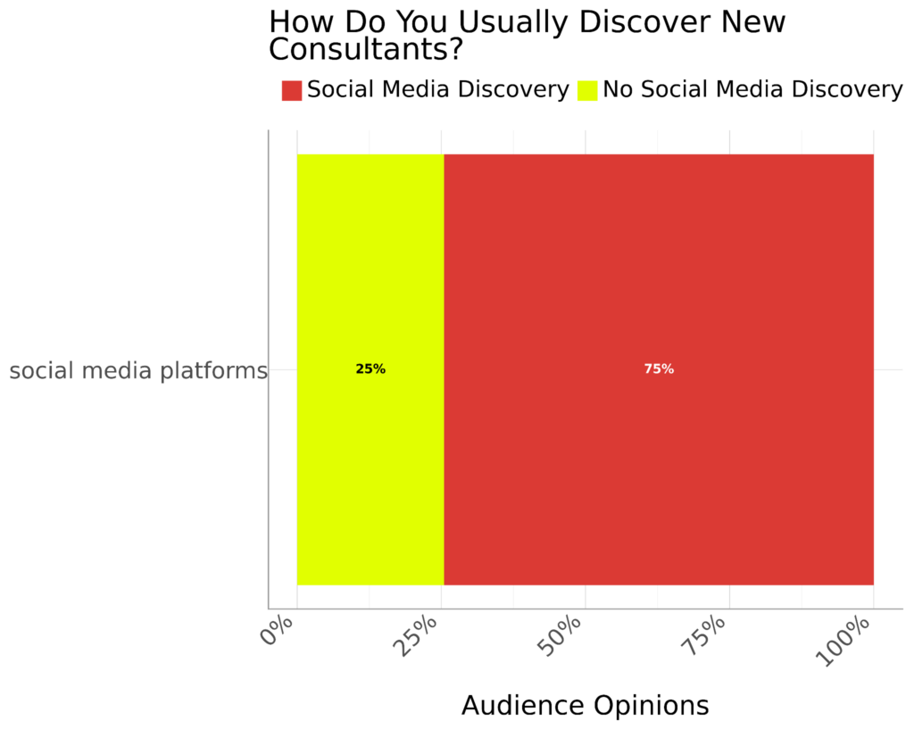 How Do You Usually Discover New Brand Messaging Consultants How Do You Usually Discover New Brand Messaging Consultants