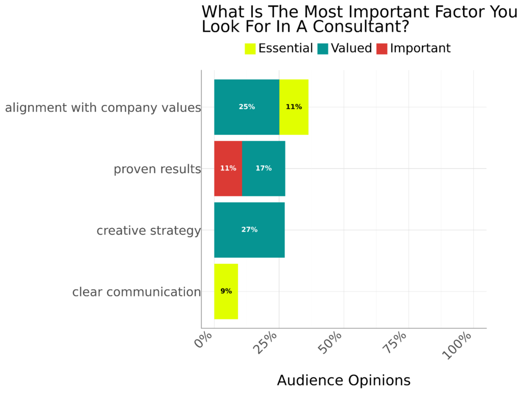 Most Important Factor in a Consultant Most Important Factor in a Consultant