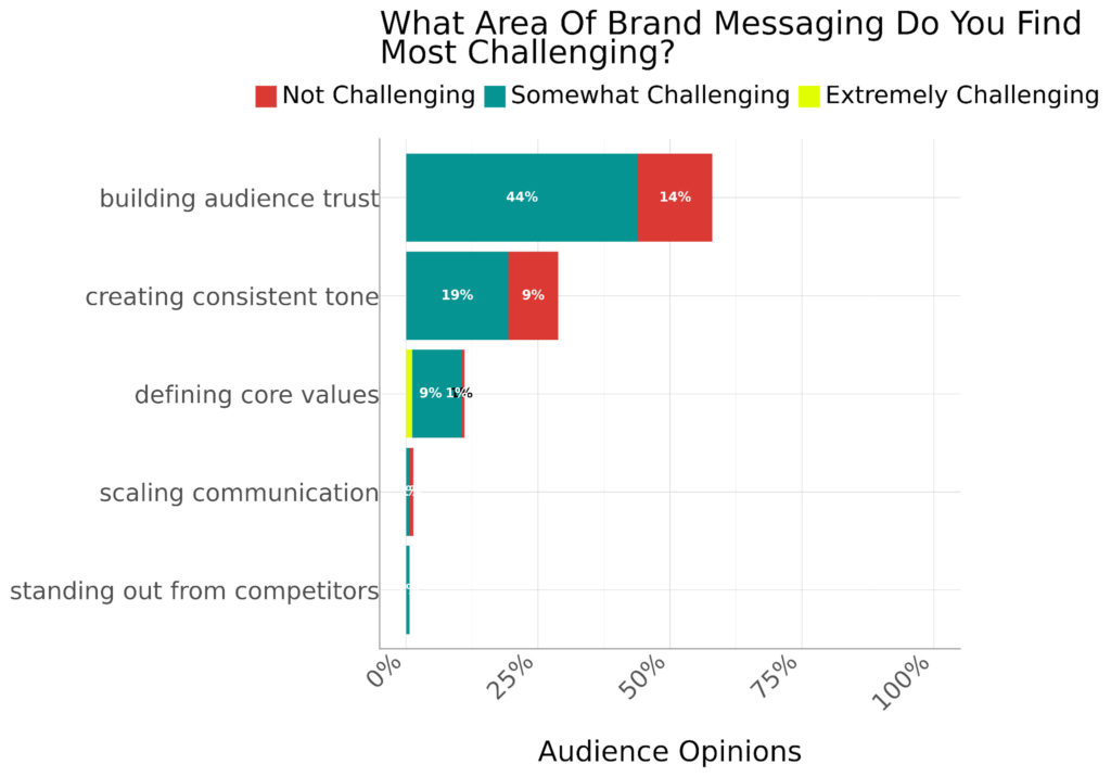 What Area Of Brand Messaging Do You Find Most Challenging What Area Of Brand Messaging Do You Find Most Challenging