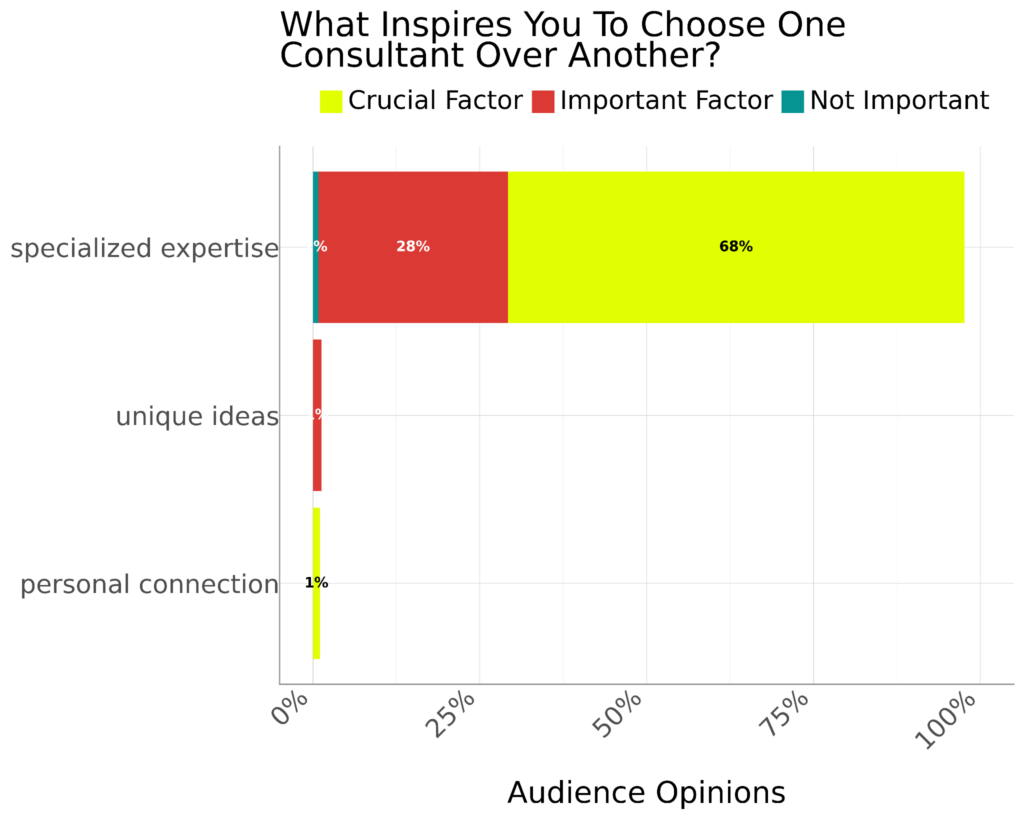 What Inspires You To Choose One Brand Messaging Consultant Over Another What Inspires You To Choose One Brand Messaging Consultant Over Another