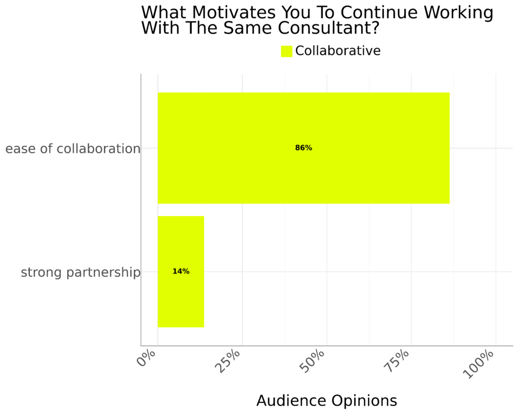 What Motivates You To Continue Working With The Same Brand Messaging Consultant What Motivates You To Continue Working With The Same Brand Messaging Consultant