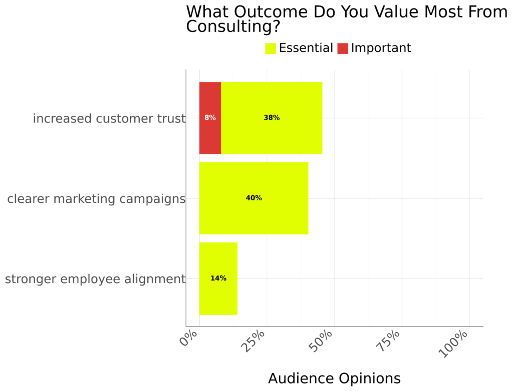 What Outcome Do You Value Most From Brand Messaging Consulting What Outcome Do You Value Most From Brand Messaging Consulting
