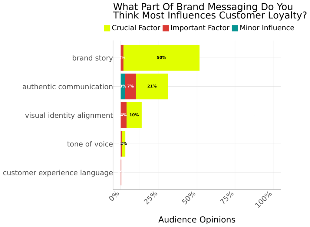 What Part Of Brand Messaging Do You Think Most Influences Customer Loyalty What Part Of Brand Messaging Do You Think Most Influences Customer Loyalty