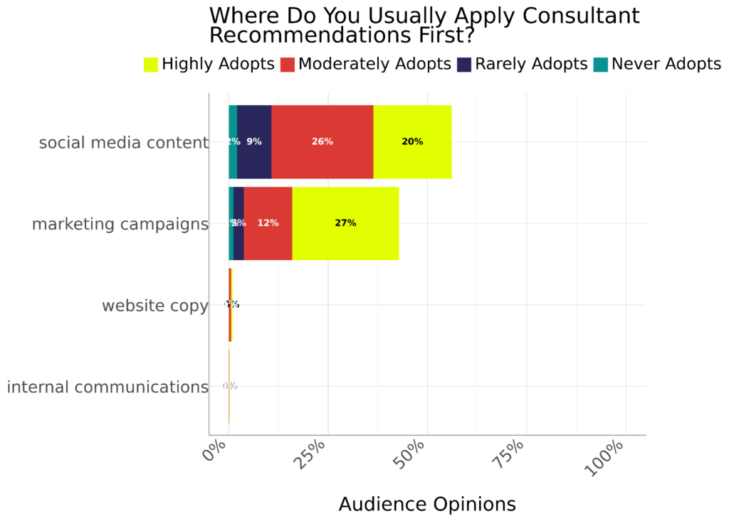 Where Do You Usually Apply Brand Messaging Consultant Recommendations First Where Do You Usually Apply Brand Messaging Consultant Recommendations First
