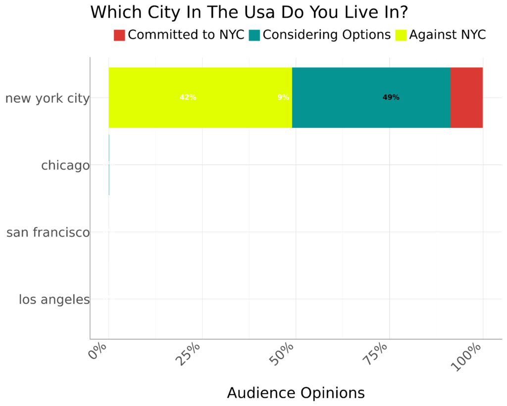 Which City In The USA Do You Live In Which City In The USA Do You Live In