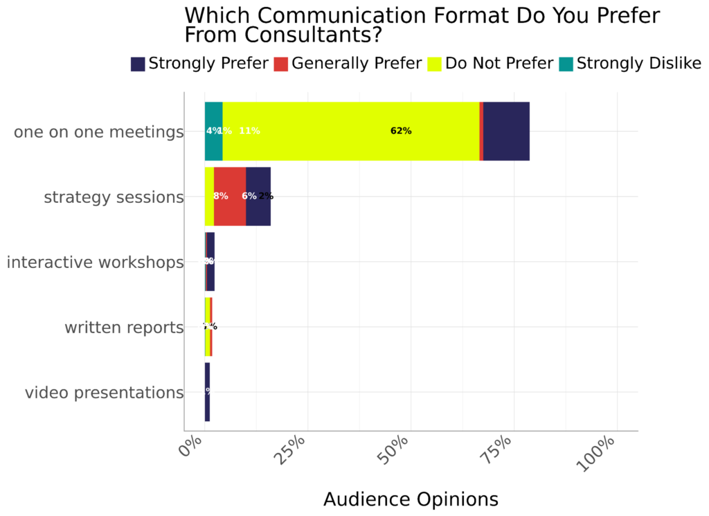 Which Communication Format Do You Prefer From Brand Messaging Consultants Which Communication Format Do You Prefer From Brand Messaging Consultants
