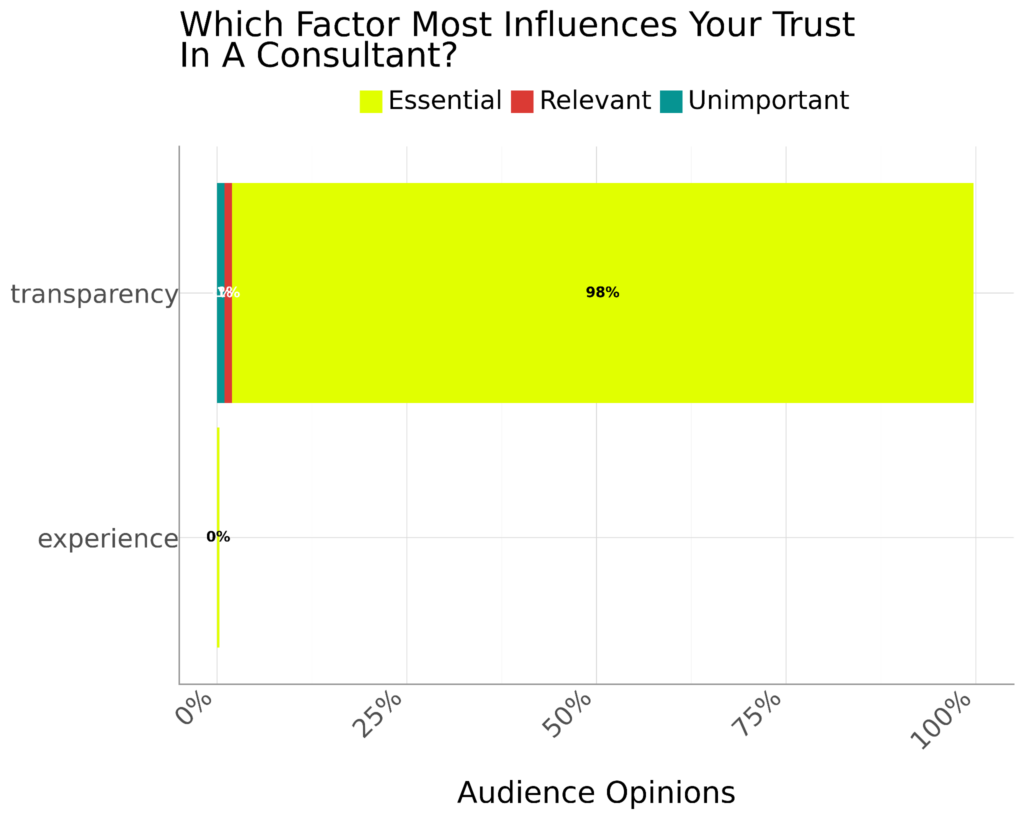Which Factor Most Influences Your Trust In A Brand Messaging Consultant Which Factor Most Influences Your Trust In A Brand Messaging Consultant