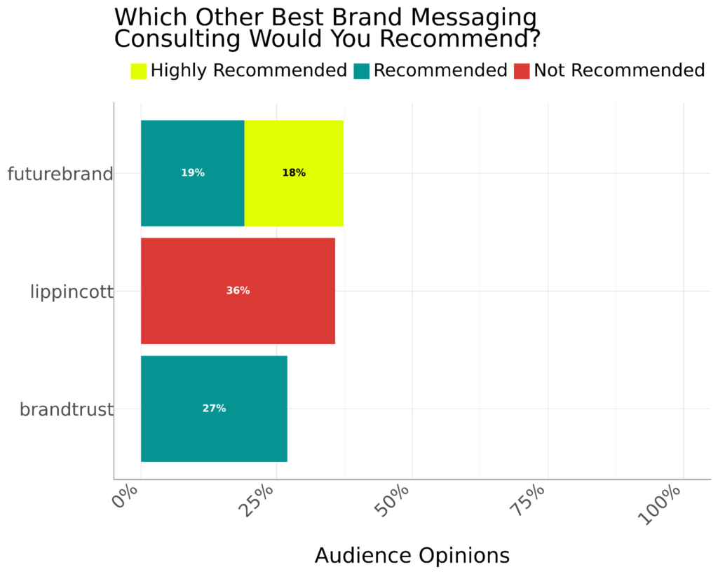 Which Other Best Brand Messaging Consulting Would You Recommend Which Other Best Brand Messaging Consulting Would You Recommend